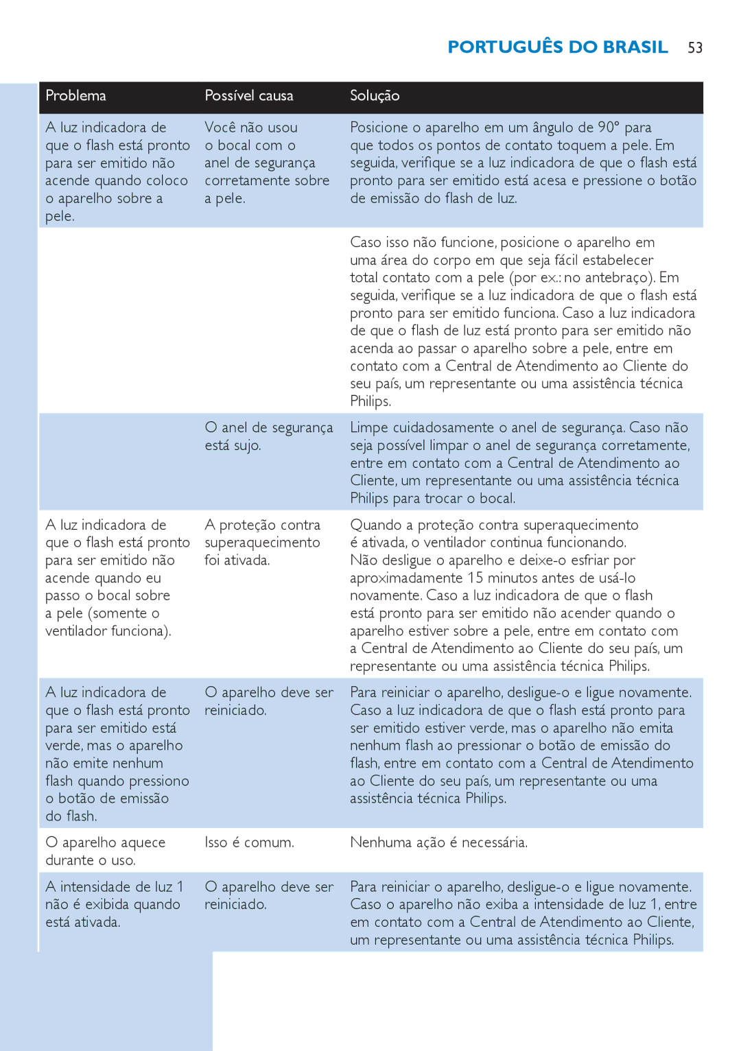 Philips SC2003  bocal com o, Para ser emitido não Anel de segurança, Corretamente sobre, Está sujo, Ventilador funciona 